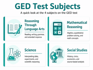 Infographic showing the four GED test subjects: Reasoning Through Language Arts, Mathematical Reasoning, Science, and Social Studies, each with brief topic descriptions and icons.