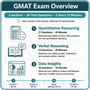 GMAT Exam Overview chart showing 3 sections: Quantitative Reasoning, Verbal Reasoning, and Data Insights, totaling 64 questions in 2 hours 15 minutes, with a 10-minute optional break.