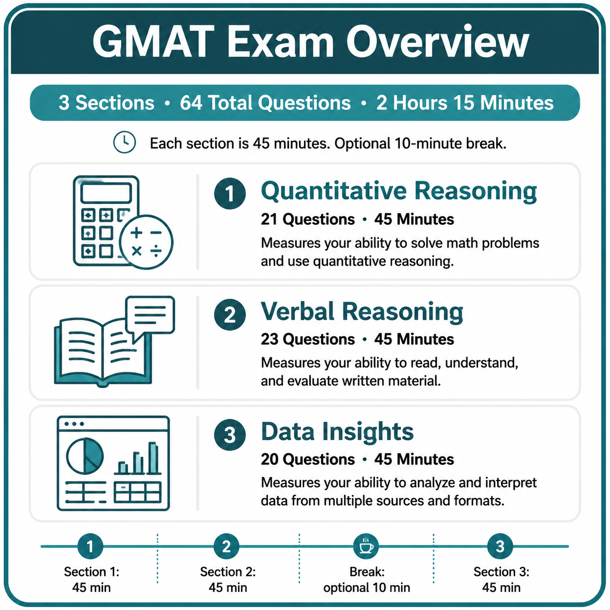 GMAT Exam Overview chart showing 3 sections: Quantitative Reasoning, Verbal Reasoning, and Data Insights, totaling 64 questions in 2 hours 15 minutes, with a 10-minute optional break.
