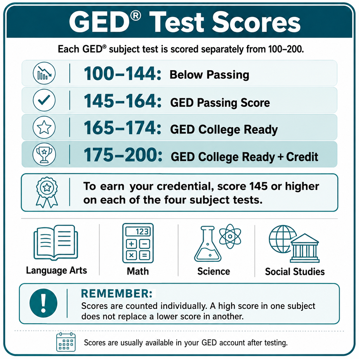 Chart explaining GED test score ranges: 100-144 is below passing, 145-164 is passing, 165-174 is college ready, 175-200 is college ready + credit; 145+ needed in all four subjects.