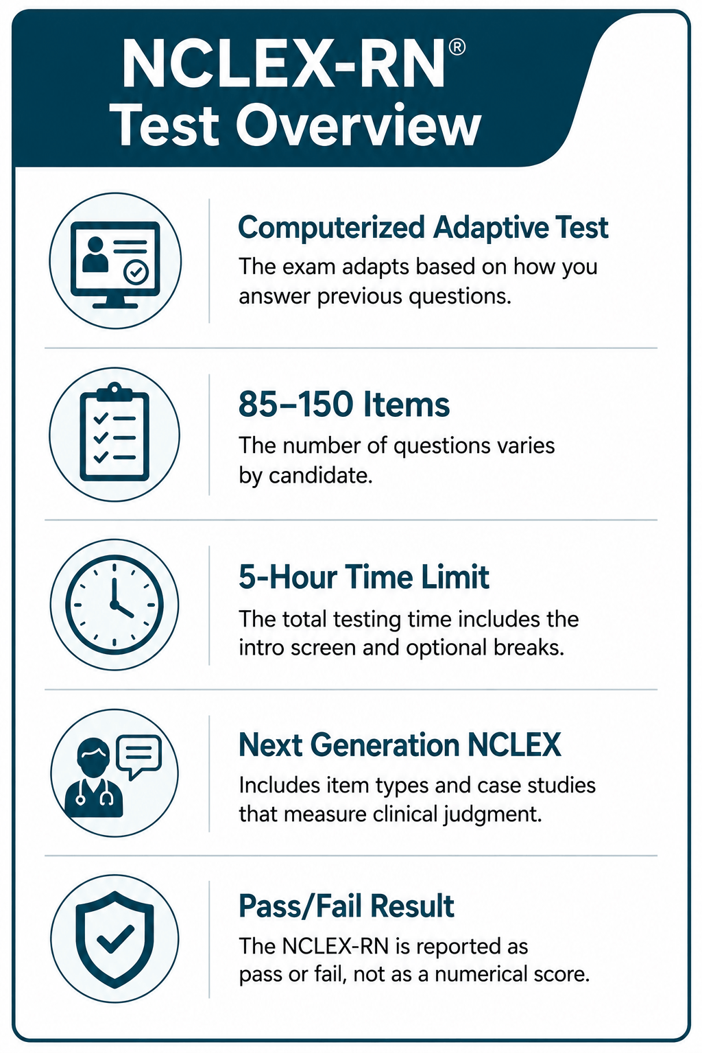 Infographic summarizing NCLEX-RN test: adaptive format, 85-150 items, 5-hour limit, includes new case studies, and results reported as pass or fail.