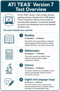 ATI TEAS Version 7 Test Overview poster detailing test sections: Reading, Mathematics, Science, and English and Language Usage, with number of questions and time limits for each.