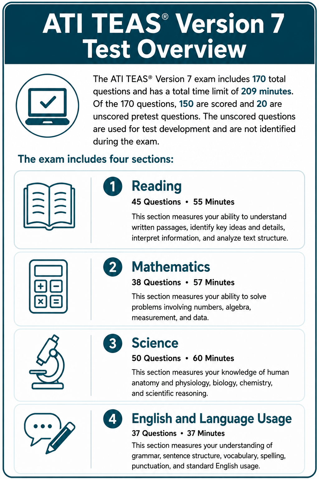 ATI TEAS Version 7 Test Overview poster detailing test sections: Reading, Mathematics, Science, and English and Language Usage, with number of questions and time limits for each.