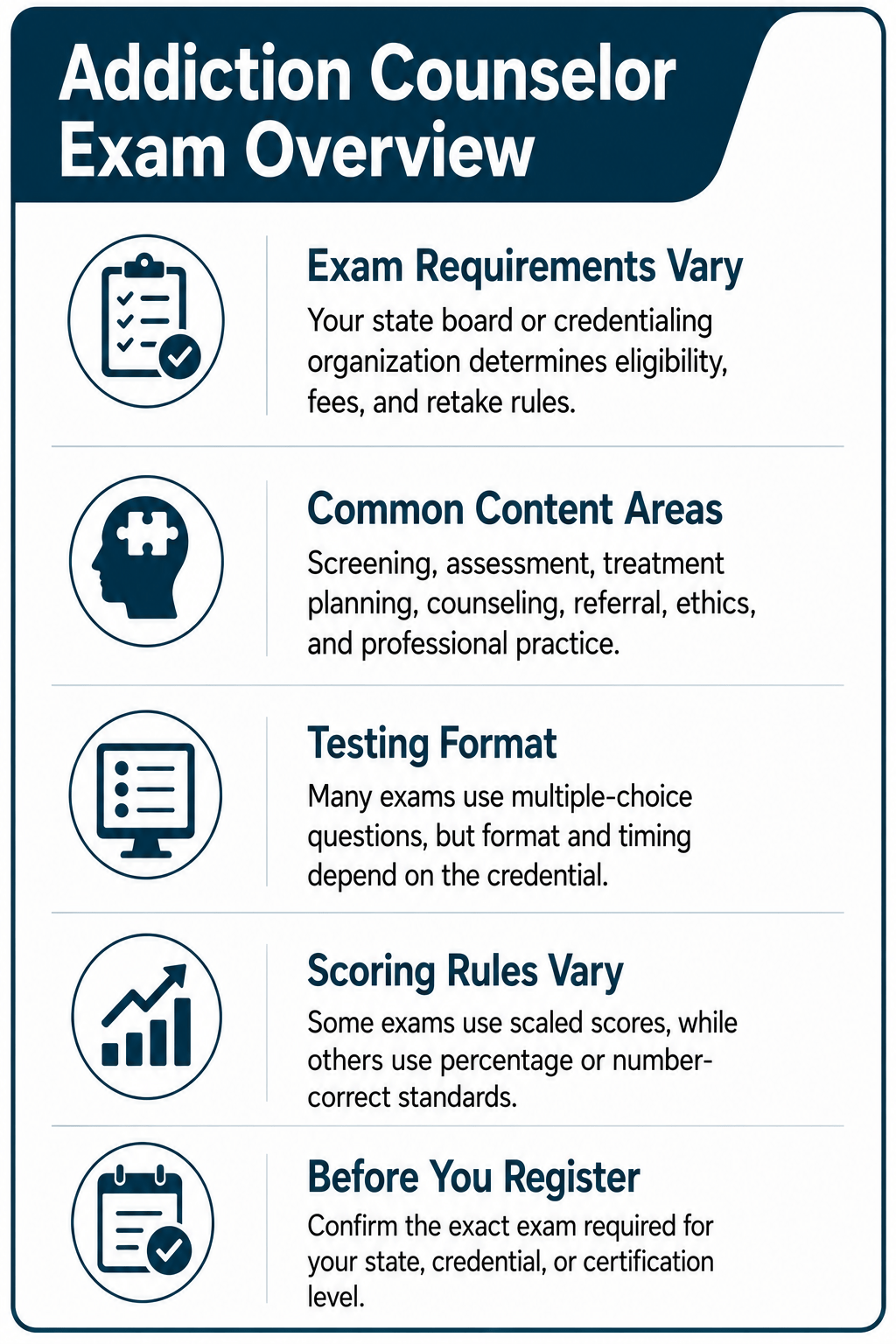 Infographic outlining addiction counselor exam overview: requirements, content areas, testing format, scoring rules, and advice to check specific state or board guidelines before registering.