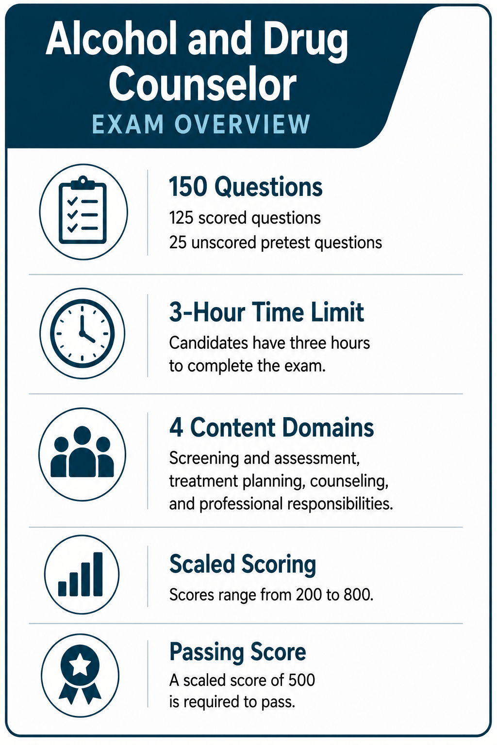 Alcohol and Drug Counselor exam overview with details on questions, time limit, content domains, scoring system, and required passing score.