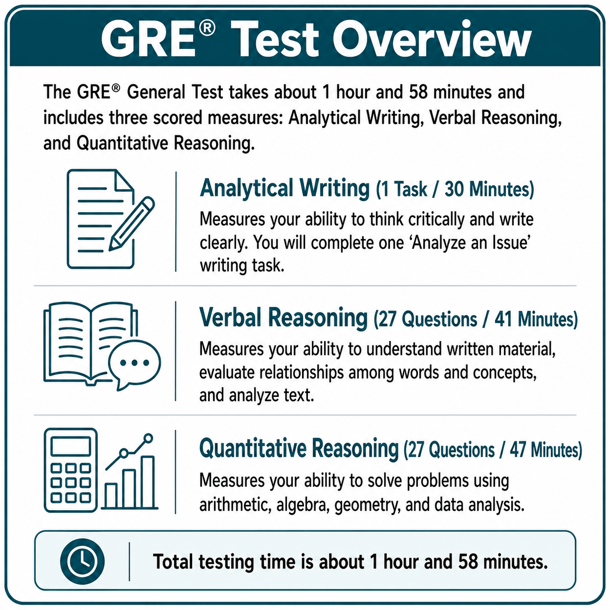 Infographic outlining the GRE test structure: Analytical Writing, Verbal Reasoning, and Quantitative Reasoning, with tasks, question counts, time limits, and a total test time of 1 hour 58 minutes.