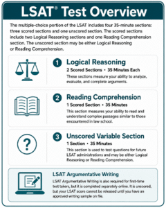 LSAT Test Overview infographic showing sections: Logical Reasoning, Reading Comprehension, Unscored Variable Section, and LSAT Argumentative Writing, with descriptions and timing for each.