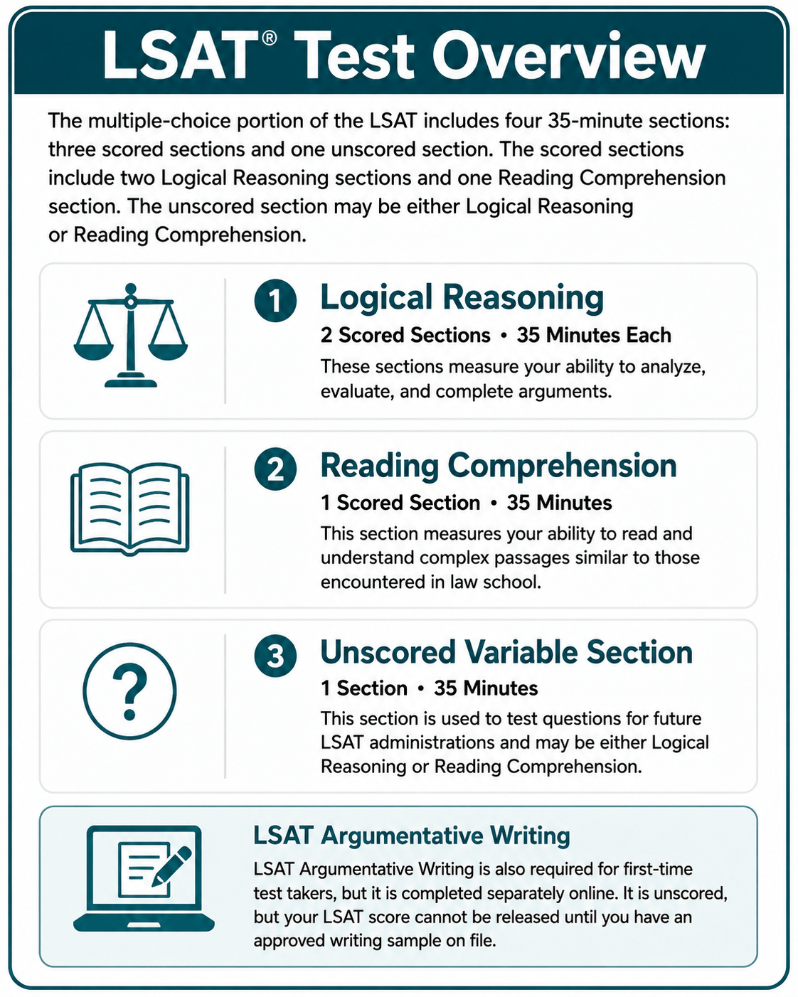 LSAT Test Overview infographic showing sections: Logical Reasoning, Reading Comprehension, Unscored Variable Section, and LSAT Argumentative Writing, with descriptions and timing for each.