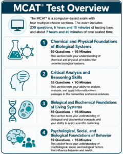 Infographic detailing the MCAT exam structure: 230 questions, 6 hours 15 minutes test time, 4 sections covering biology, chemistry, analysis, and psychological, social, and biological foundations.