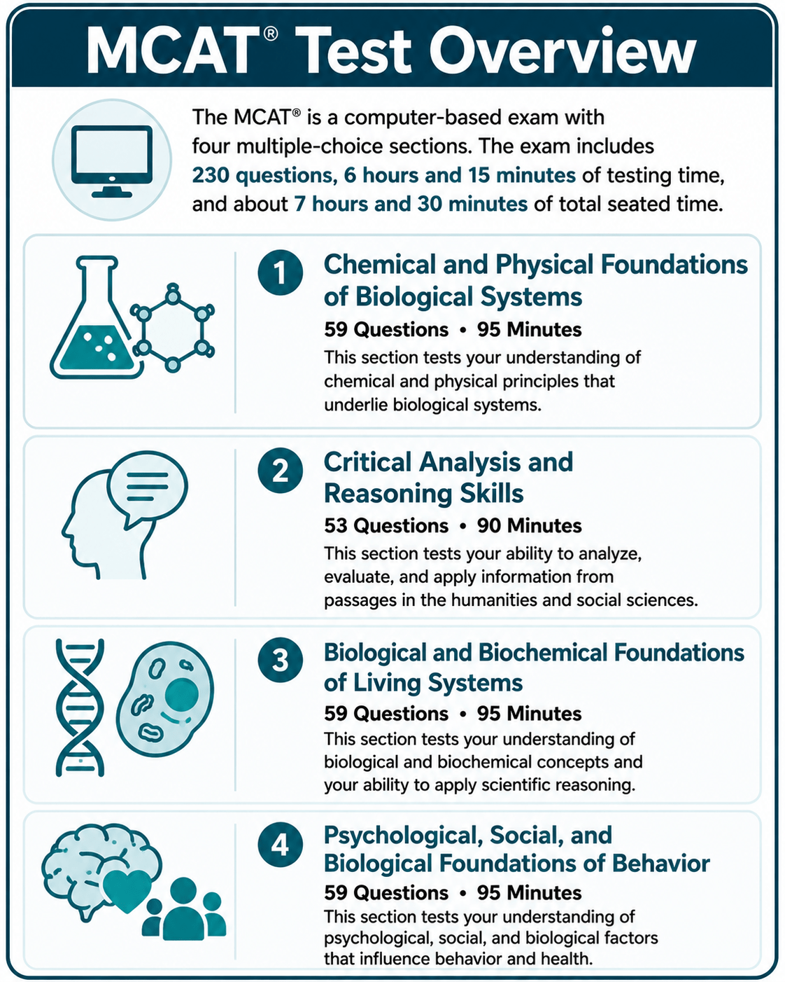 Infographic detailing the MCAT exam structure: 230 questions, 6 hours 15 minutes test time, 4 sections covering biology, chemistry, analysis, and psychological, social, and biological foundations.