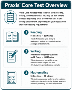 Praxis Core Test Overview infographic detailing sections for Reading, Writing, and Mathematics with number of questions, time limits, and skill focus for each.