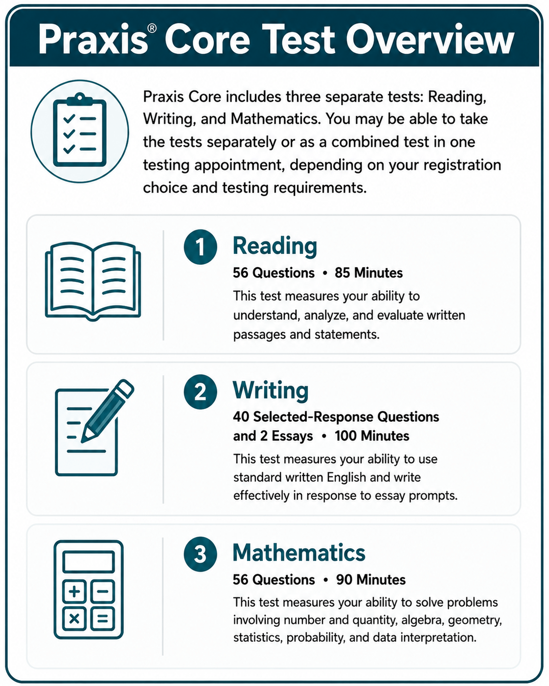 Praxis Core Test Overview infographic detailing sections for Reading, Writing, and Mathematics with number of questions, time limits, and skill focus for each.