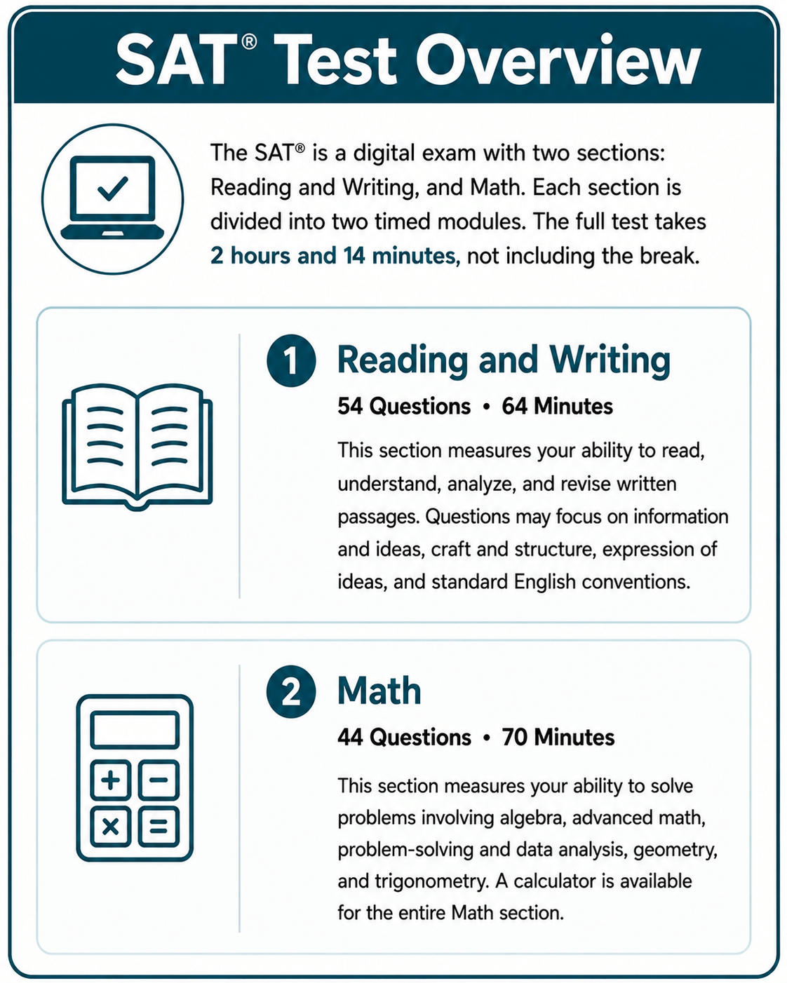 SAT Test Overview infographic outlining two sections: Reading and Writing (54 questions, 64 minutes) and Math (44 questions, 70 minutes), with total test time of 2 hours and 14 minutes.