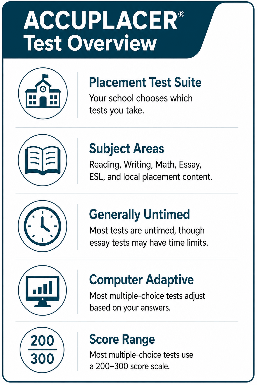 ACCUPLACER Test Overview infographic with five sections explaining placement test suite, subject areas, timing, computer adaptive format, and a score range of 200–300.