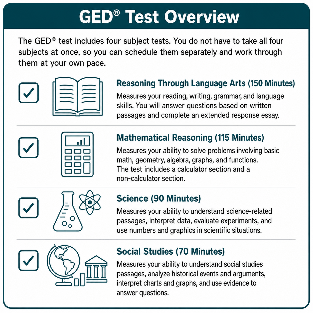 GED Test Overview infographic describing the four subject tests: Reasoning Through Language Arts, Mathematical Reasoning, Science, and Social Studies, including time limits and skills measured.