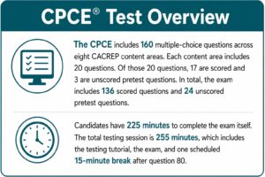 CPCE Test Overview: 160 multiple-choice questions, 136 scored and 24 unscored, 225 minutes to complete, one 15-minute break, total session 255 minutes.