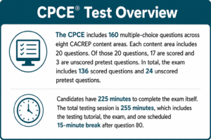 Infographic detailing the CPCE exam: 160 questions (136 scored, 24 unscored), 225 minutes to complete, with a 15-minute break after question 80.