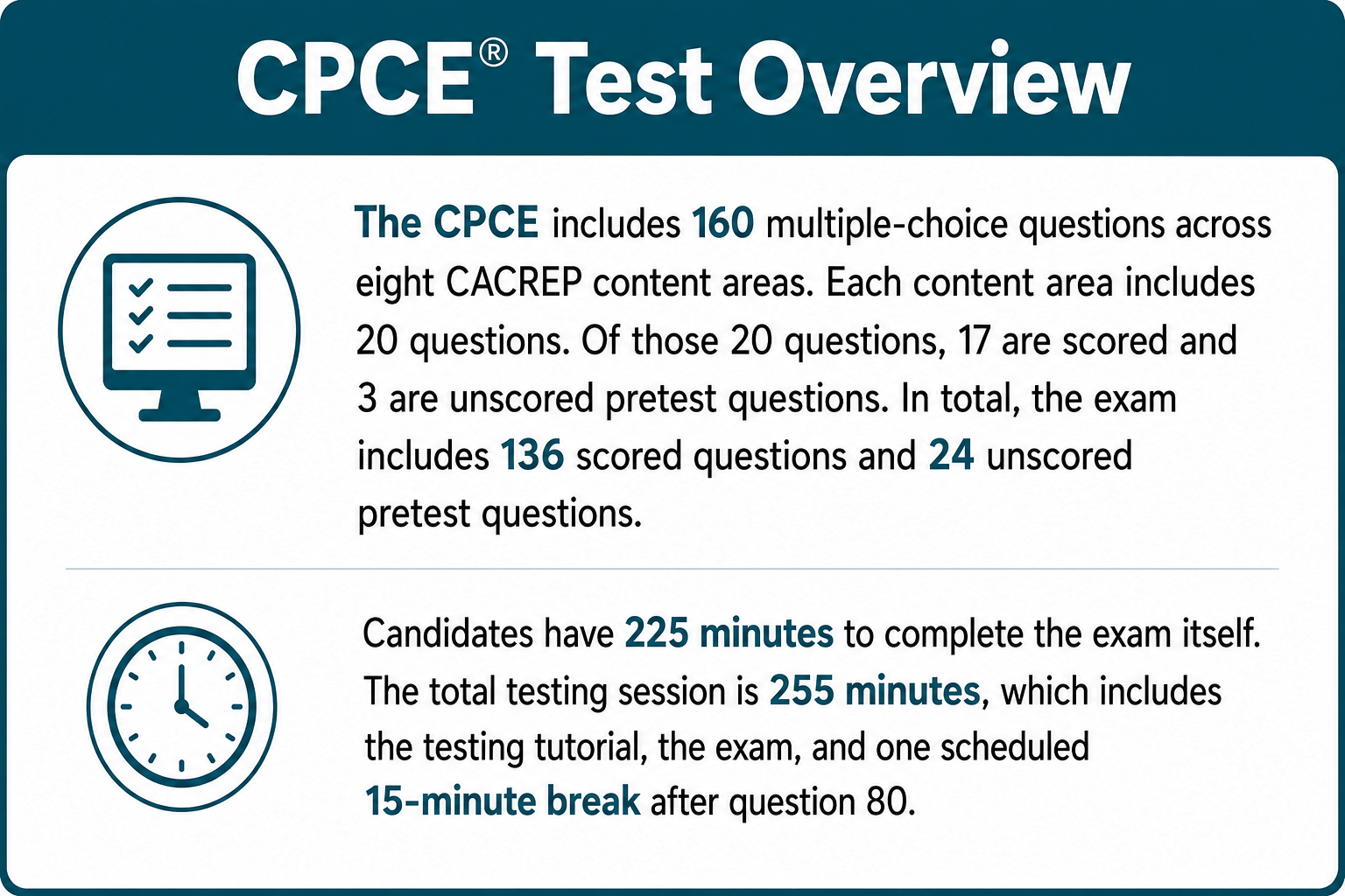 Infographic detailing the CPCE exam: 160 questions (136 scored, 24 unscored), 225 minutes to complete, with a 15-minute break after question 80.