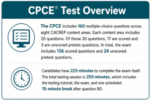 CPCE test overview detailing question count, scoring, timing, and break information for the multiple-choice exam.