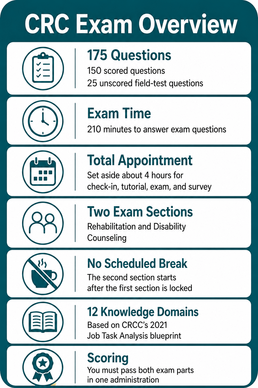 Infographic summarizing the CRC Exam: 175 questions, 210-minute duration, two sections, no scheduled break, 12 knowledge domains, and a total appointment time of about 4 hours.