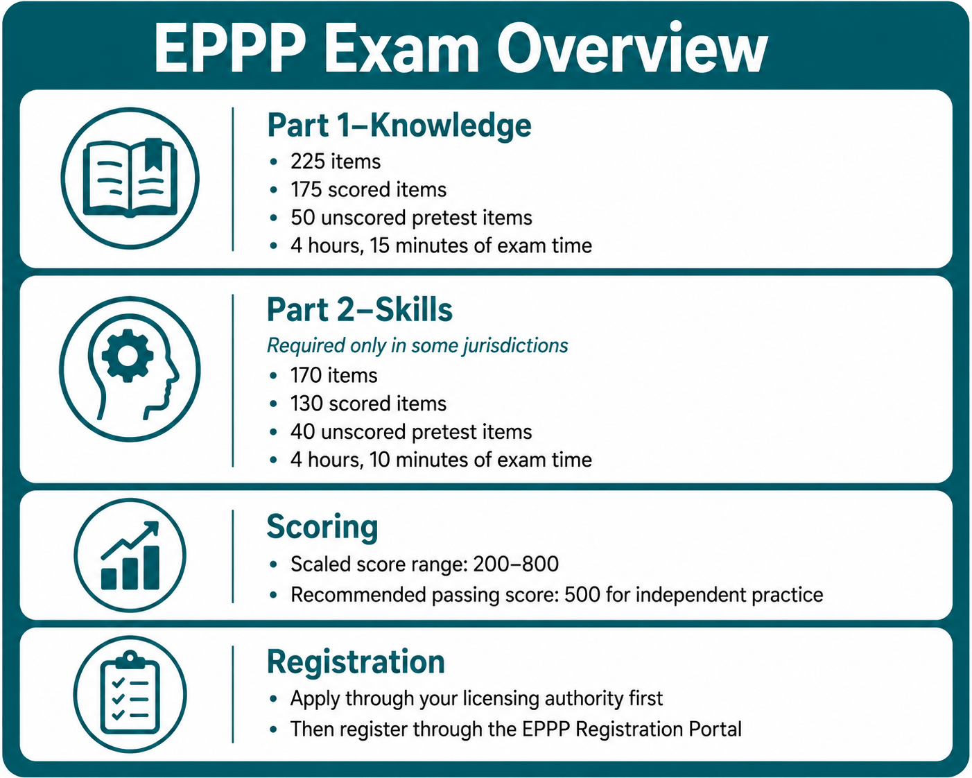 EPPP Exam Overview infographic detailing sections on Knowledge, Skills, Scoring, and Registration, with item counts, timing, and passing score information.