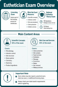 Infographic outlining the esthetician exam: includes licensing, exam measures, theory exam details, main content areas, and a note on possible additional state requirements.