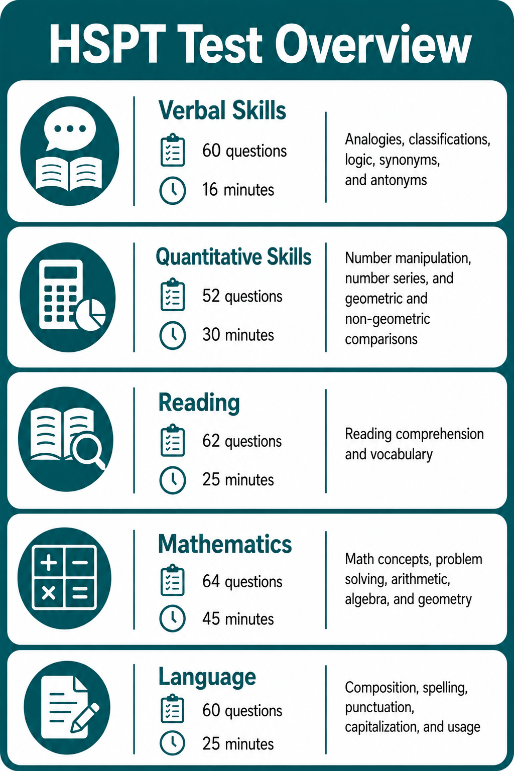 HSPT Test Overview chart showing section names, number of questions, time limits, and topics for Verbal, Quantitative, Reading, Mathematics, and Language skills.