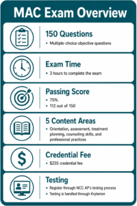 Infographic detailing the MAC exam: 150 questions, 3-hour limit, 75% passing score, 5 content areas, $235 credential fee, and NCC AP/Kryterion testing process.