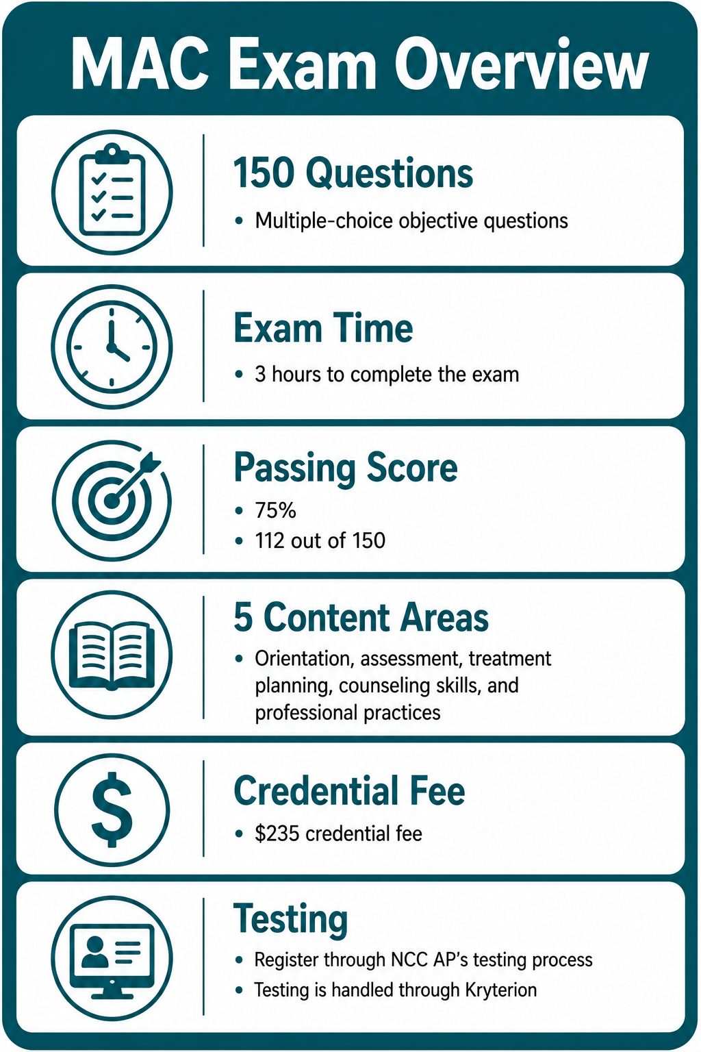 Infographic detailing the MAC exam: 150 questions, 3-hour limit, 75% passing score, 5 content areas, $235 credential fee, and NCC AP/Kryterion testing process.