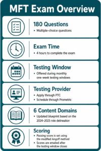Infographic outlining the MFT Exam: 180 multiple-choice questions, 4-hour limit, monthly testing windows, application steps, 6 content domains, and scoring details.