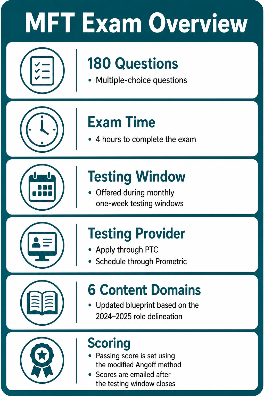 Infographic outlining the MFT Exam: 180 multiple-choice questions, 4-hour limit, monthly testing windows, application steps, 6 content domains, and scoring details.