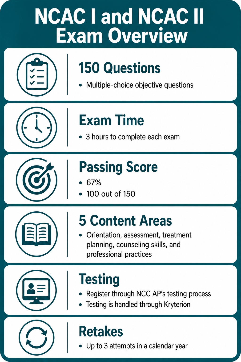 Infographic outlining NCAC I and II exam: 150 multiple-choice questions, 3-hour duration, 67% passing score, 5 content areas, testing via NCC AP, and up to 3 retakes per year.