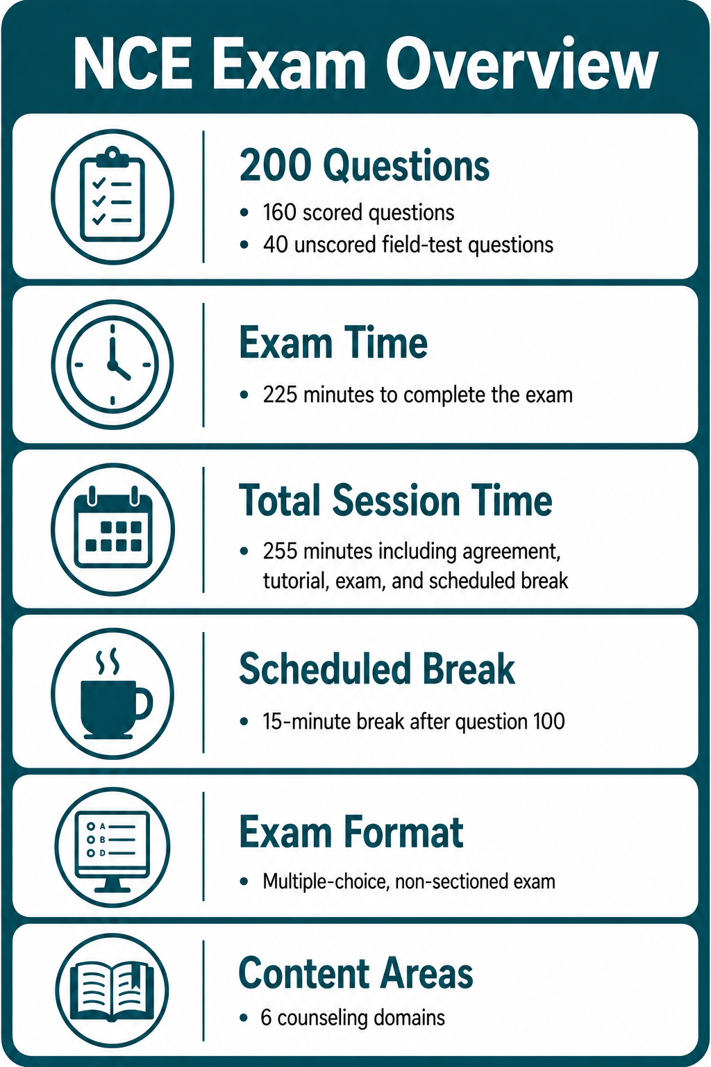 Infographic summarizing the NCE exam: 200 questions, 225-minute exam time, 255-minute session, 15-minute break after 100 questions, multiple-choice format, and 6 counseling domains.