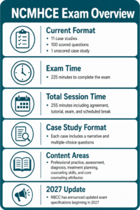 Infographic summarizing the NCMHCE exam: current format, exam time, total session time, case study format, content areas, and an upcoming 2027 update.