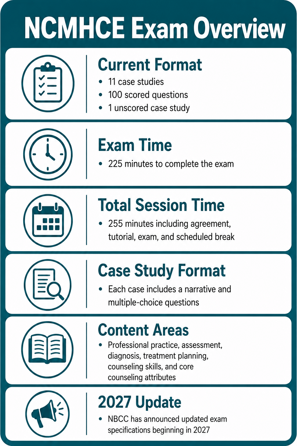 Infographic summarizing the NCMHCE exam: current format, exam time, total session time, case study format, content areas, and an upcoming 2027 update.