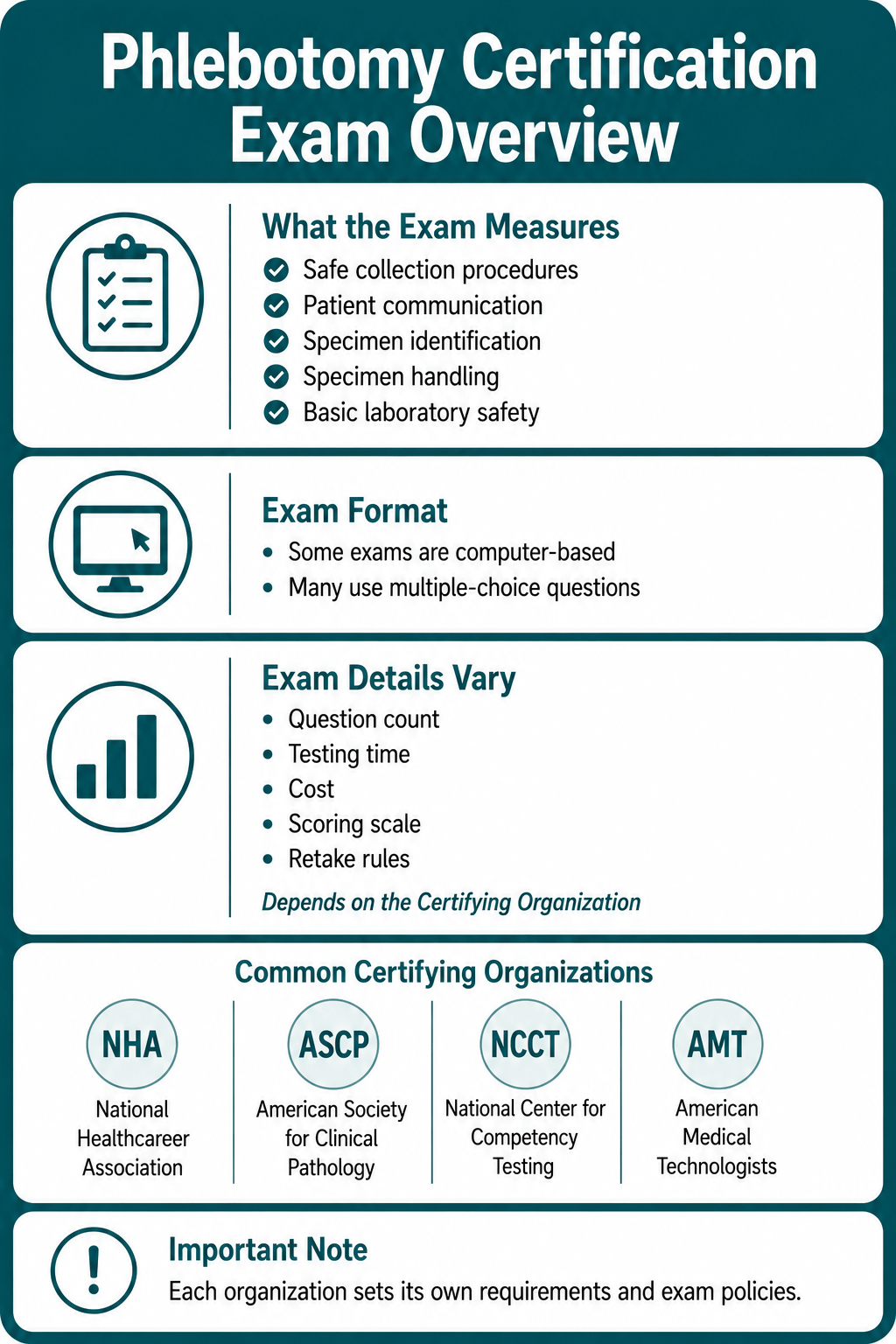 Infographic summarizes phlebotomy certification exam overview, covering exam measures, format, variable details, certifying organizations, and notice about differing requirements.