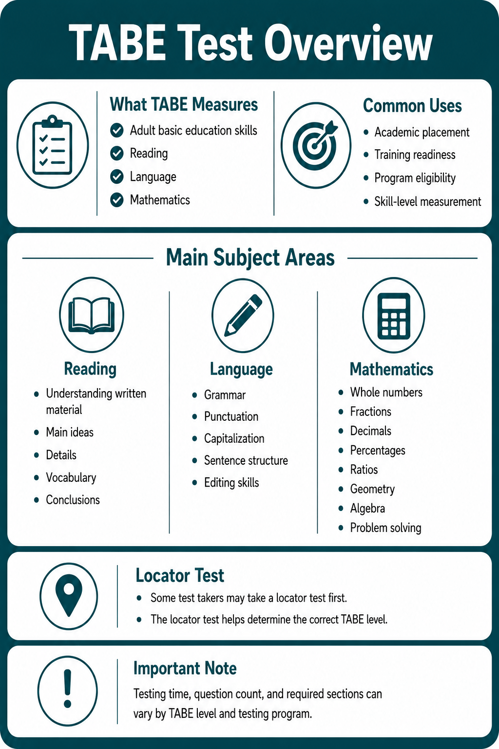 Infographic detailing the TABE Test overview, including what it measures, common uses, main subject areas, locator test info, and an important note on test timing and sections.