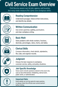 Infographic titled "Civil Service Exam Overview" lists core skills tested: reading, writing, math, clerical, judgment, job knowledge, and notes that exam details vary by position.